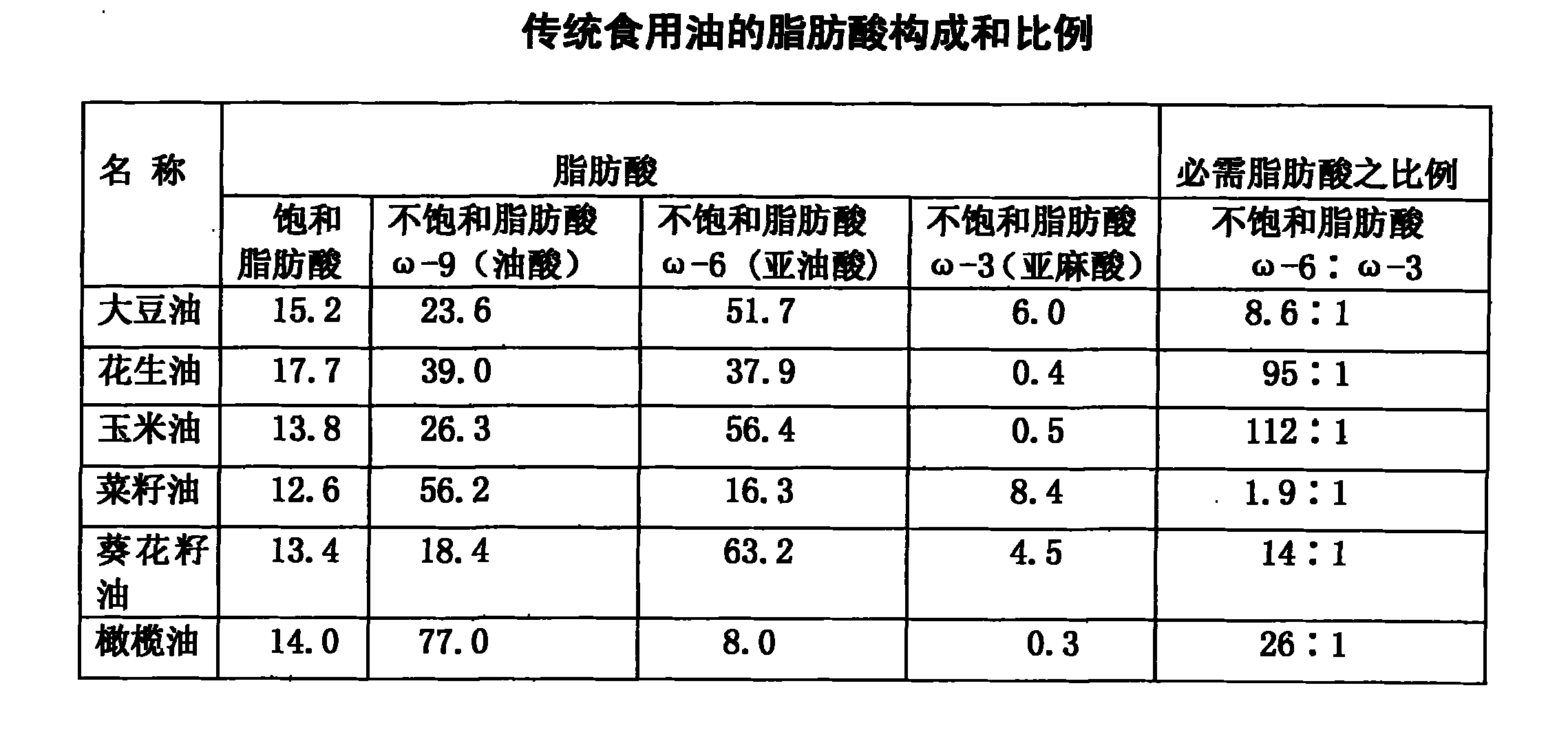 Blend oil containing 48% of linoleic acid and 12% of linolenic acid in ratio of 4:1