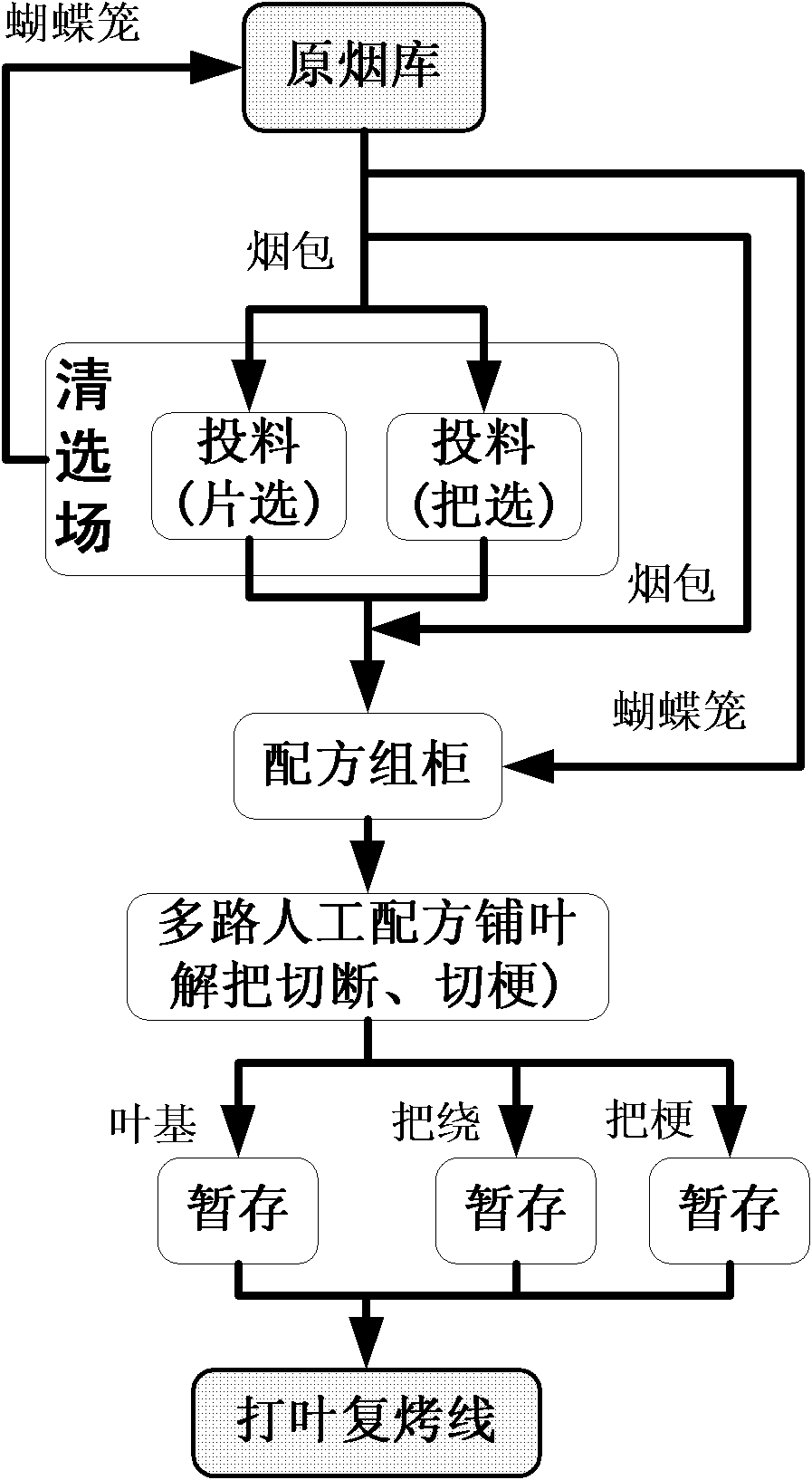 Box-type formula technology of tobacco threshing and redrying production line