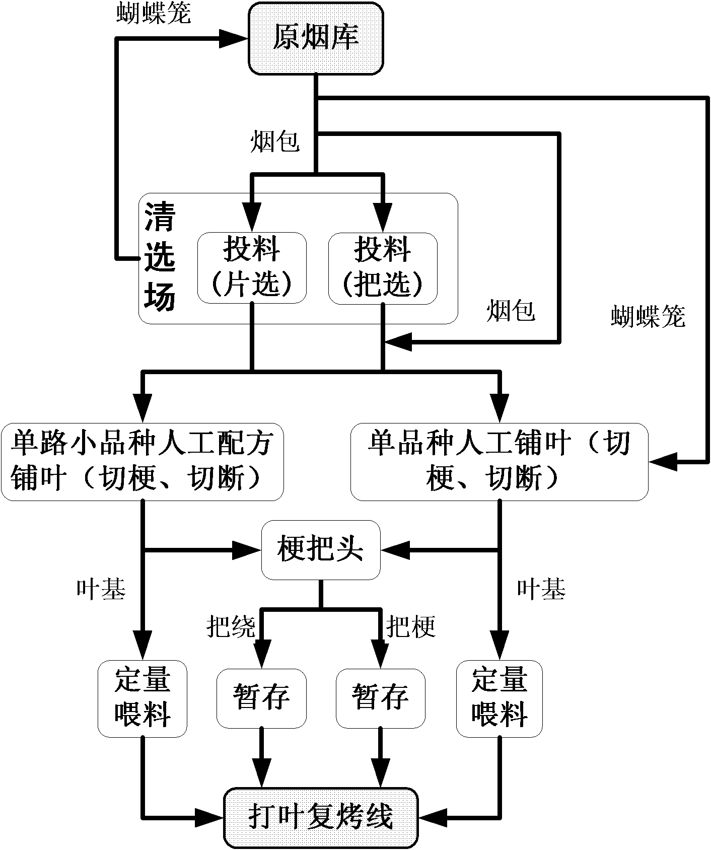 Box-type formula technology of tobacco threshing and redrying production line