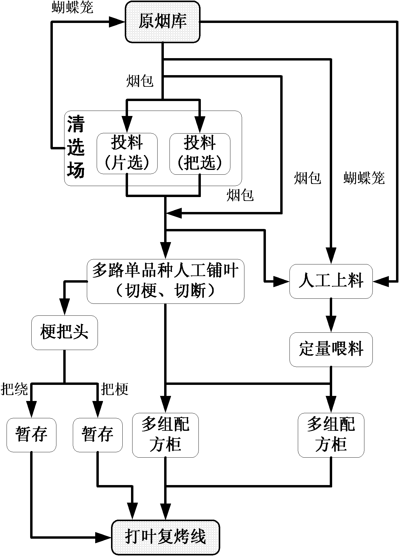 Box-type formula technology of tobacco threshing and redrying production line