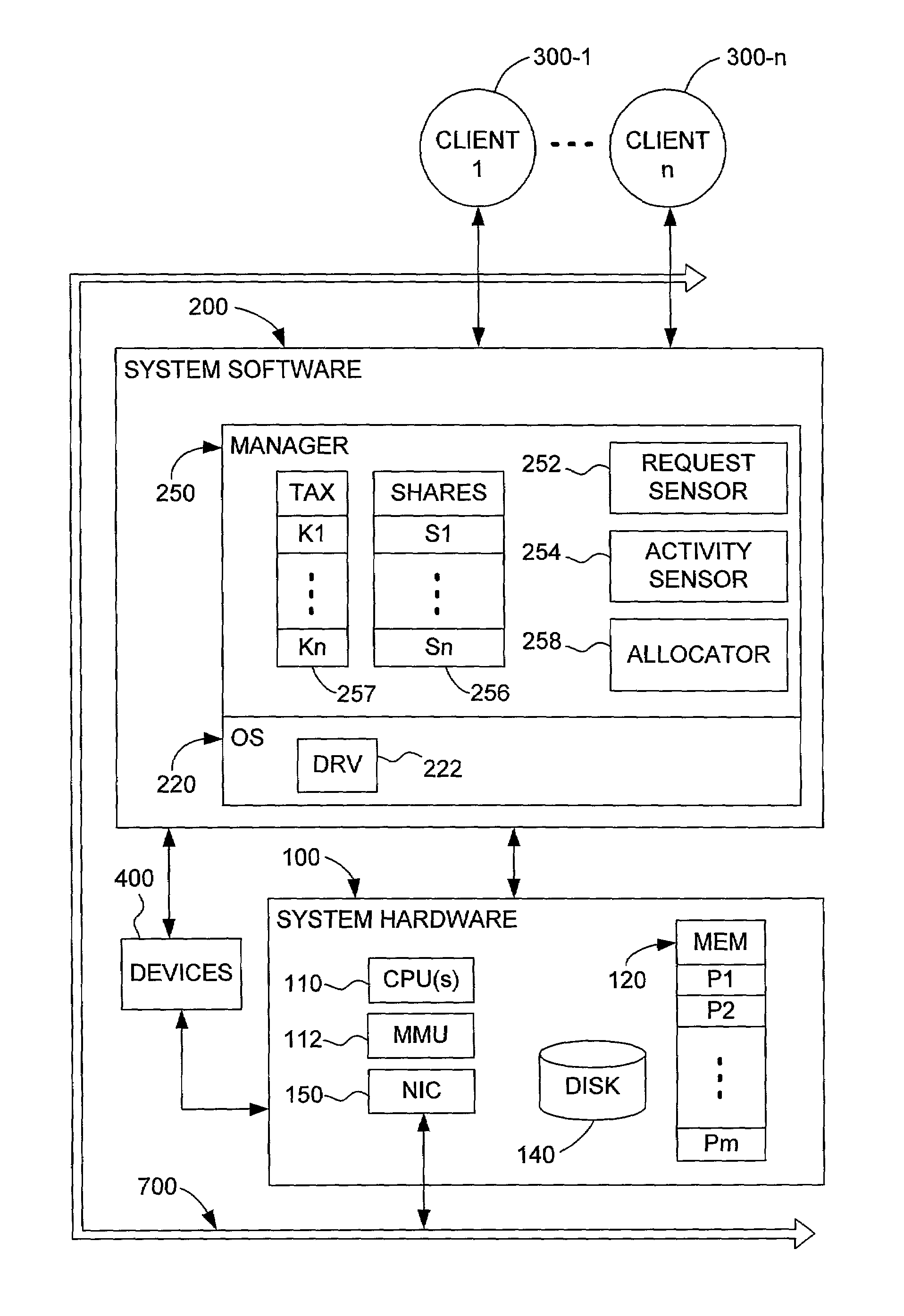 Proportional share resource allocation with reduction of unproductive resource consumption