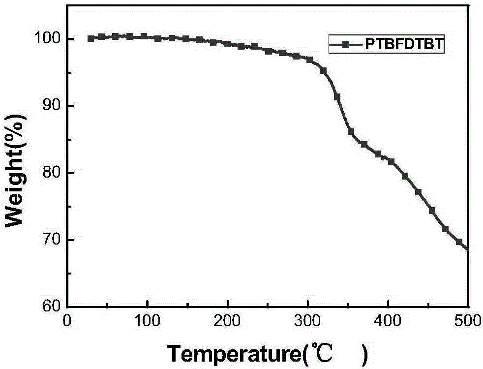 Thieno[2,3-f]benzofuran compounds and their polymers and applications of polymers