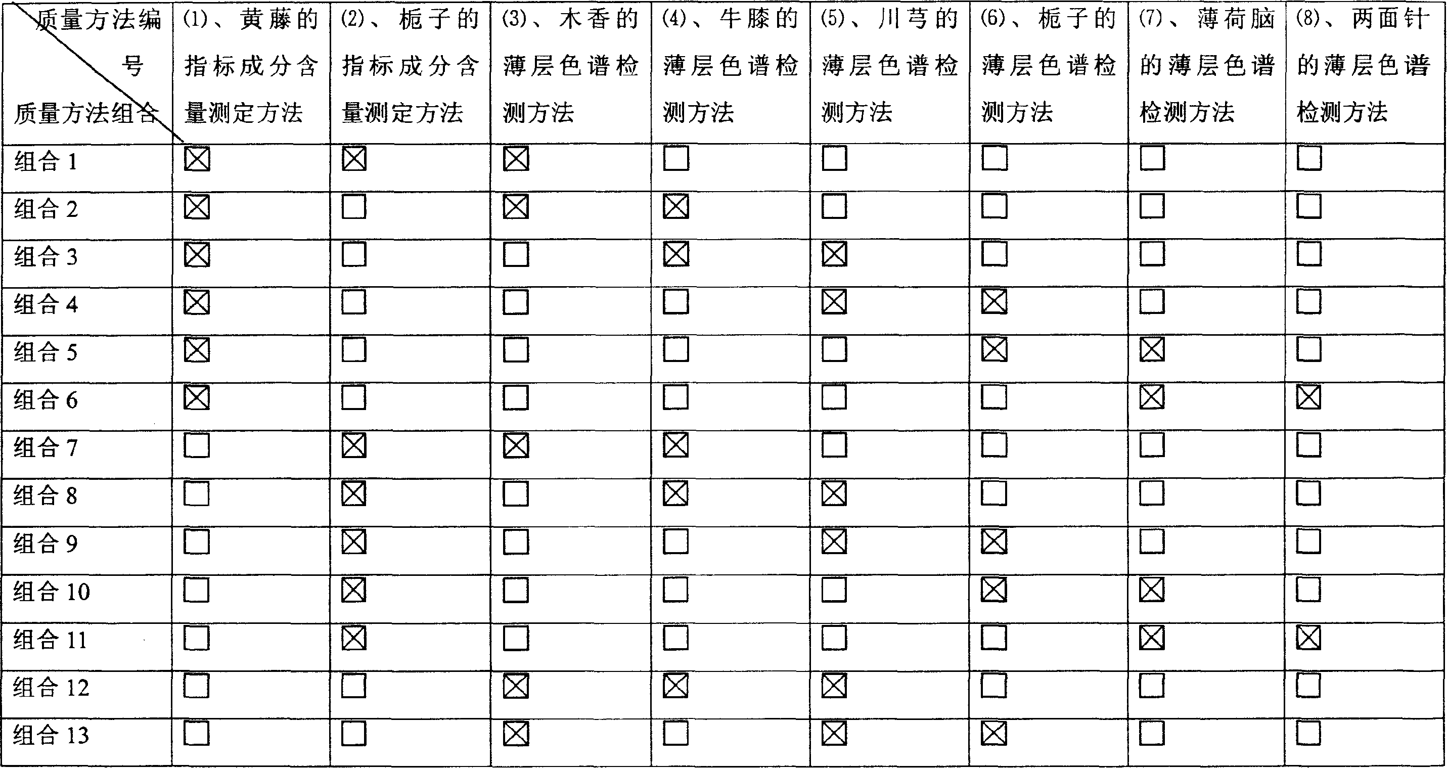 Quality control method of traditional chinese medicine preparation for treating traumatic injury and rheumatism ostealgia