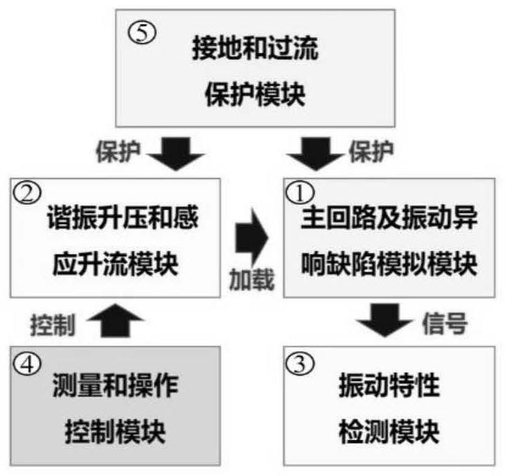 GIS equipment mechanical vibration abnormal sound defect simulation system and method