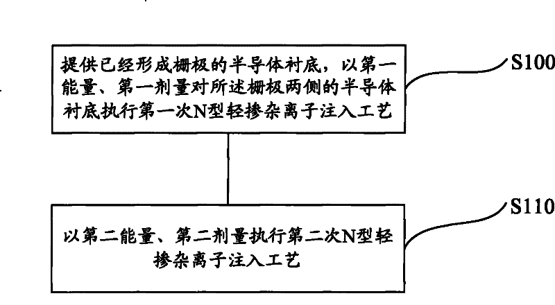 Method for reducing gate induced drain leakage current in N-channel metal oxide semiconductor (NMOS) devices