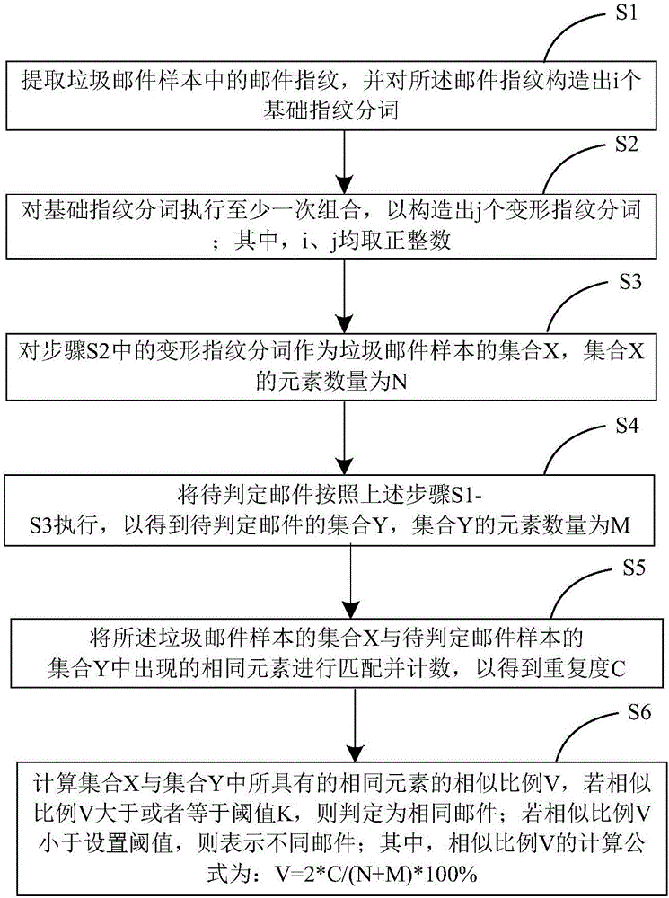 Method for judging same mails based on mail finger prints