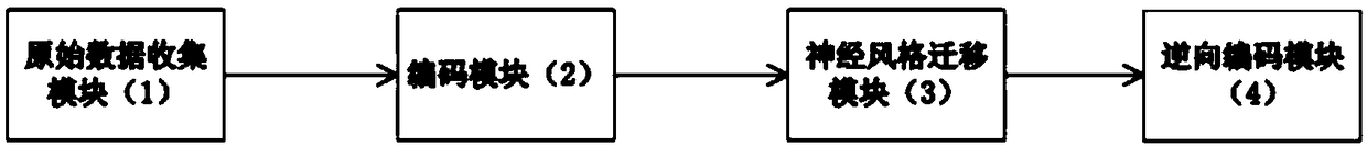 Test case generation system based on neural style migration