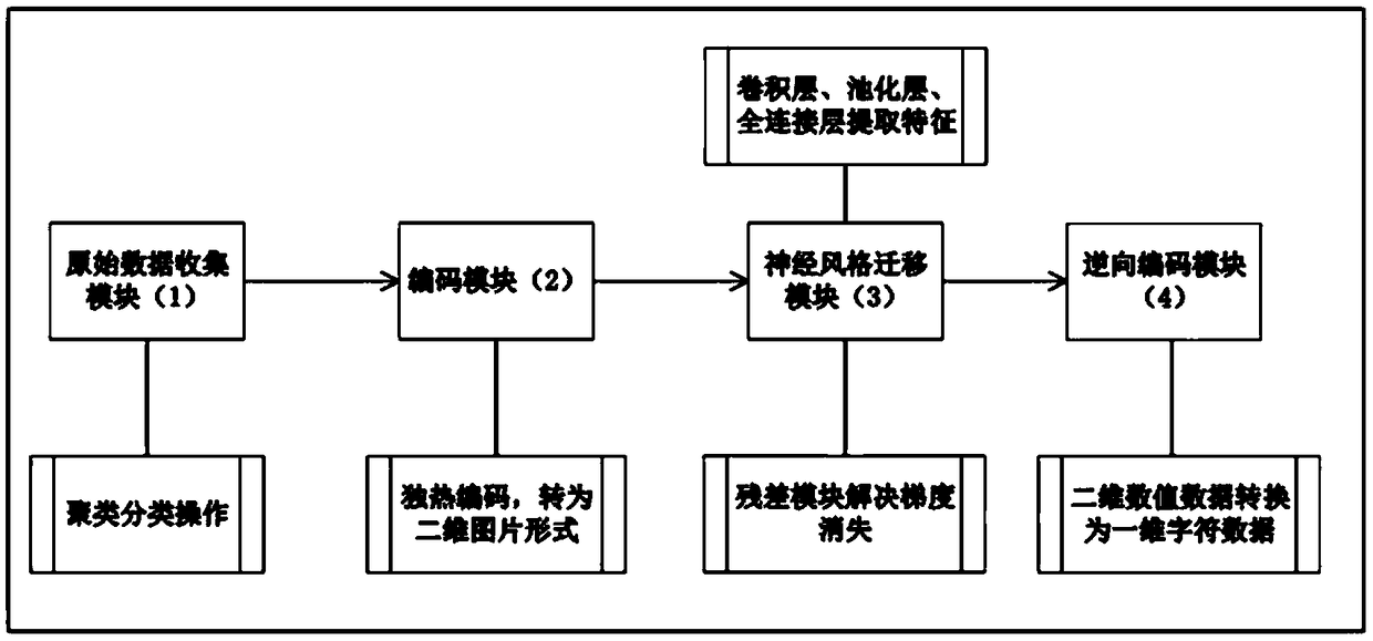 Test case generation system based on neural style migration