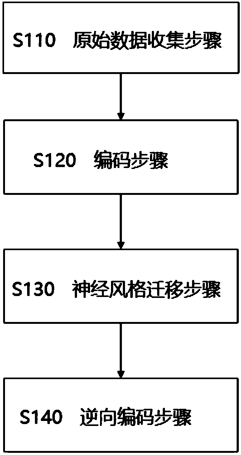 Test case generation system based on neural style migration