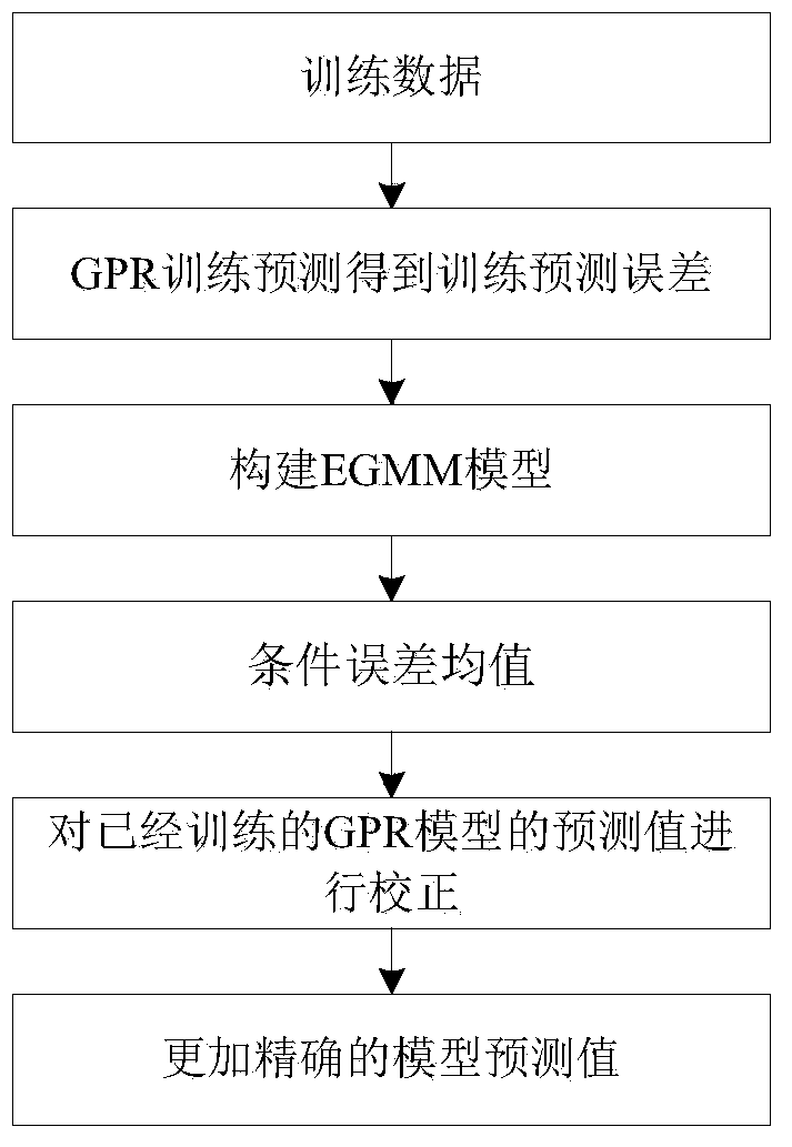 Gaussian process regression soft measurement modeling method based on EGMM (Error Gaussian Mixture Model)