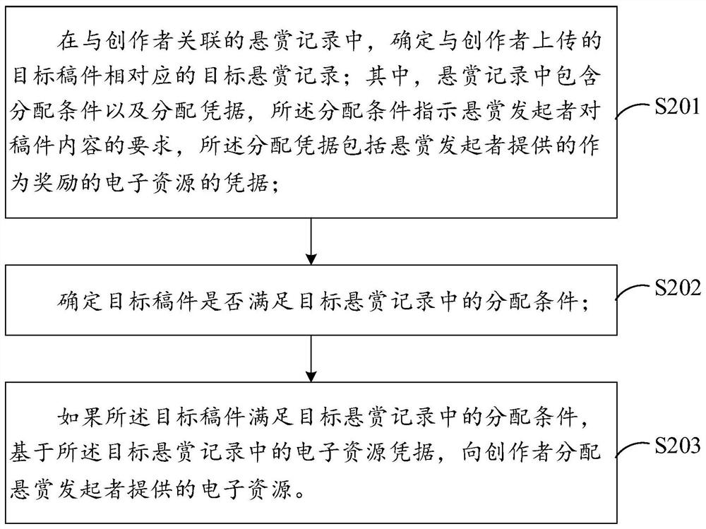 Electronic resource allocation method and device, electronic equipment and storage medium