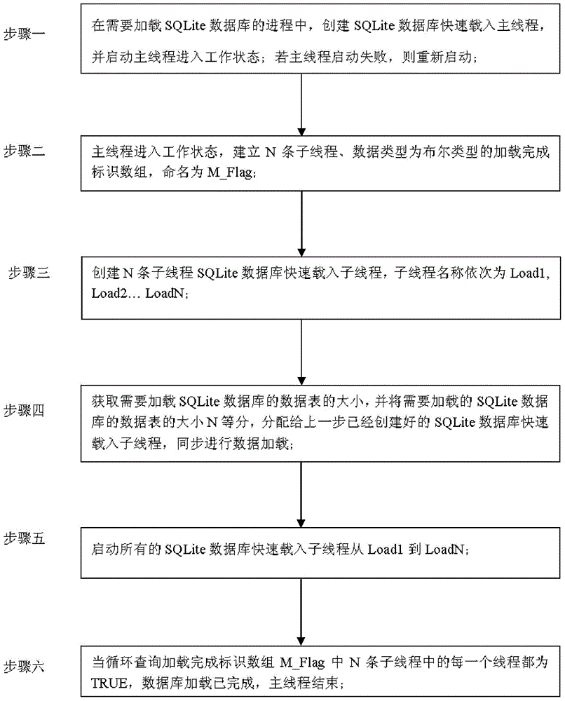 Multi-threading parallel-based rapid loading method for SQLite database