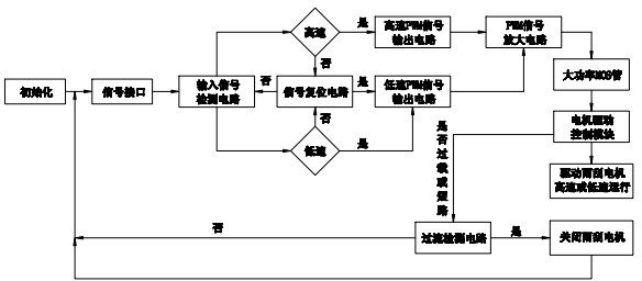 Wiper motor speed regulation system with pulse-width modulation and voltage regulation