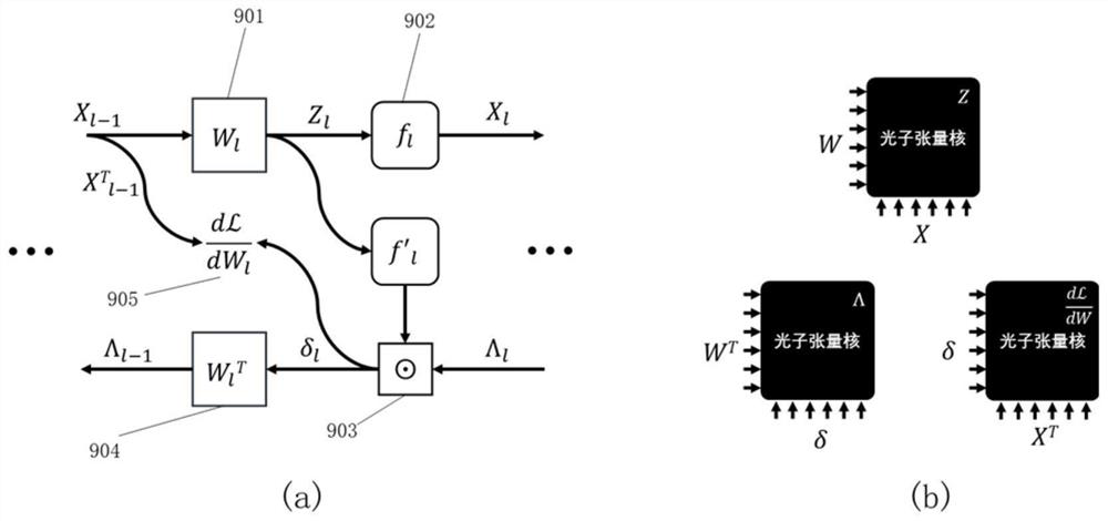 Hardware architecture of photon tensor kernel integrated circuit for matrix calculation and neural network training method thereof