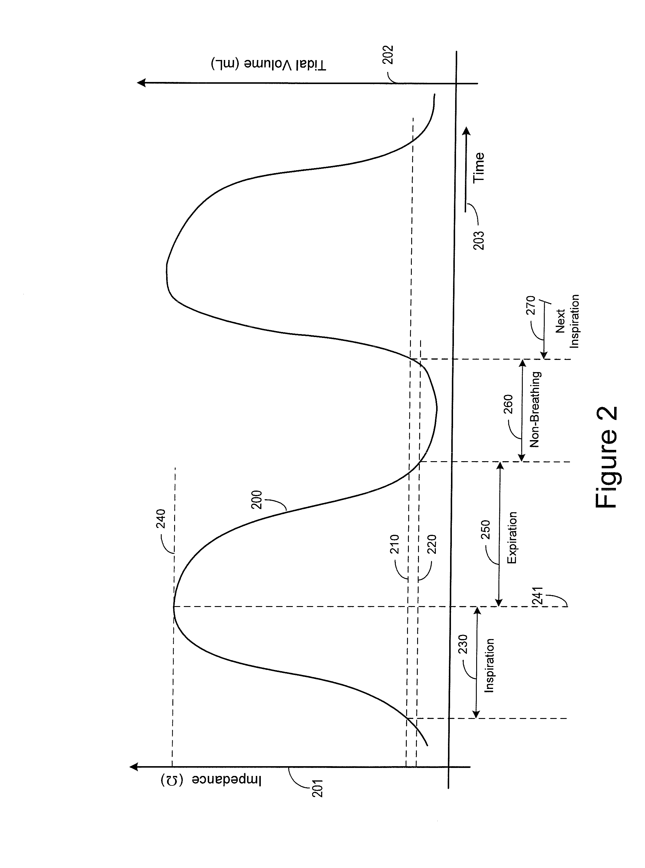 Respiration sensor processing for phrenic nerve activation detection