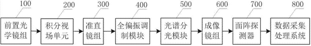 Snapshot integral view field imaging full-polarization hyperspectral detection device