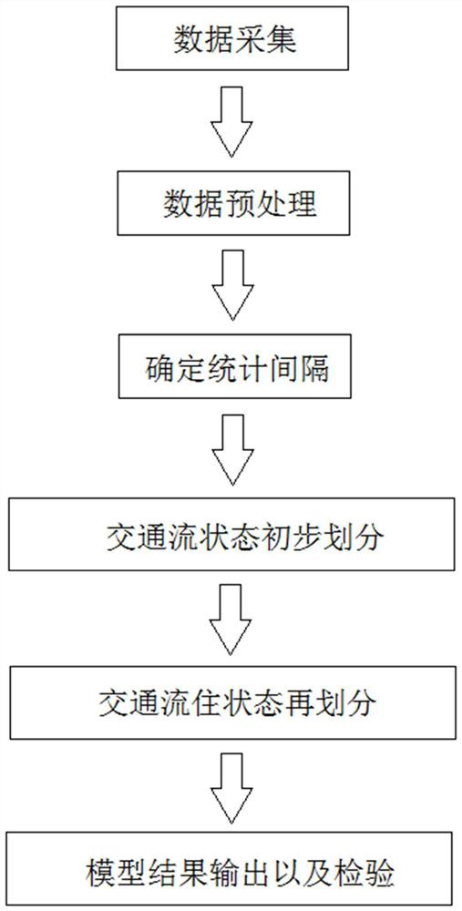 Urban main road traffic flow blocking state division method combining macroscopic traffic flow information and microscopic traffic flow information