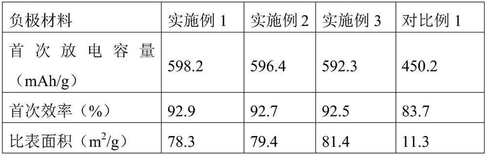 A kind of nitrogen-doped silicon-carbon composite negative electrode material and preparation method thereof