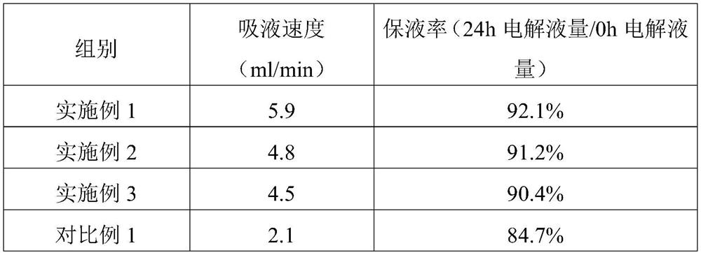 A kind of nitrogen-doped silicon-carbon composite negative electrode material and preparation method thereof