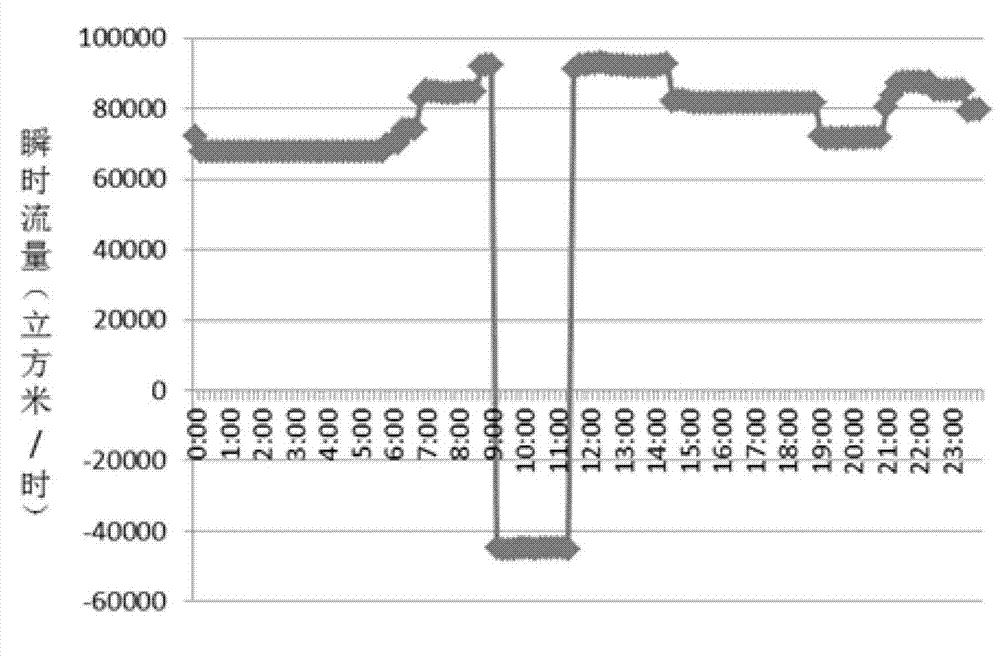 City short-term water consumption prediction method based on least square support vector machine model