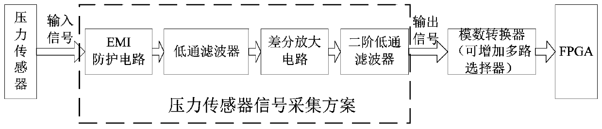 Processing method and circuit of aero-engine pressure sensor signal