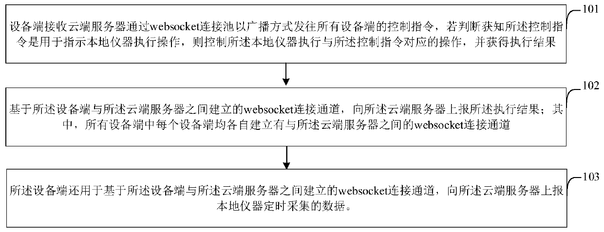 Internet of Things data transmission method and system