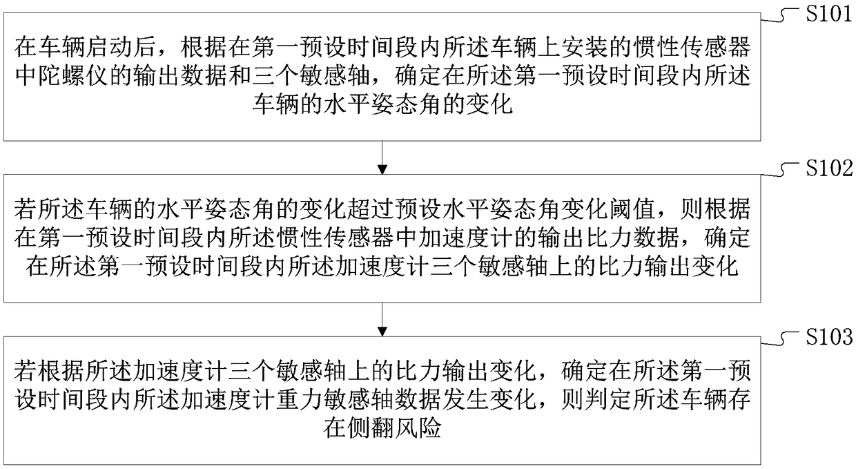 Vehicle rollover prediction method, device and equipment