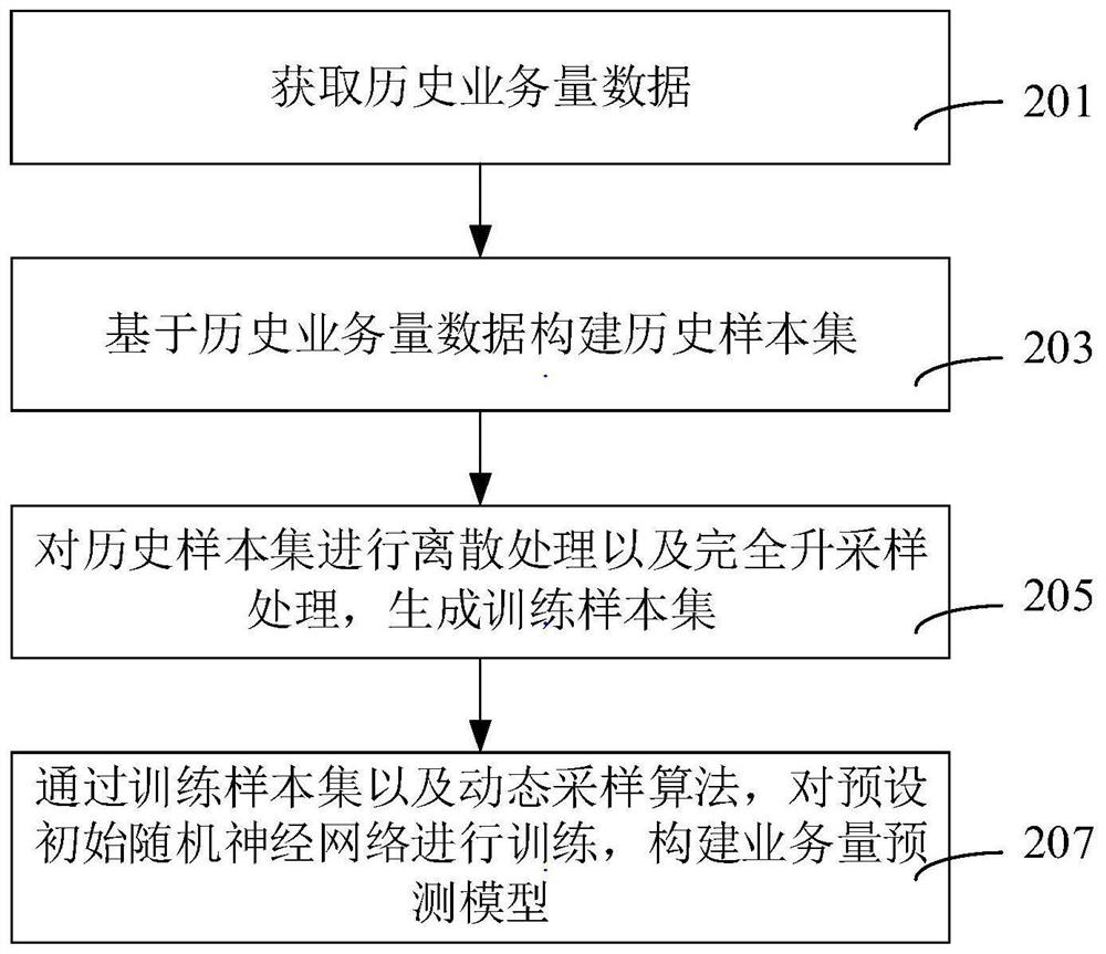 Business volume prediction model construction method, and business volume prediction method