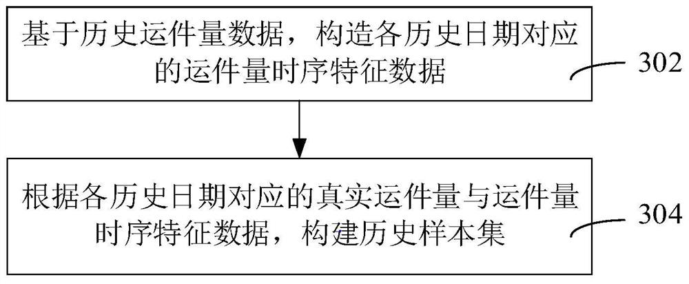 Business volume prediction model construction method, and business volume prediction method