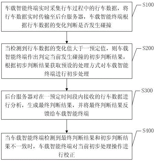 Vehicle collision detection method and system based on vehicle-mounted intelligent terminal