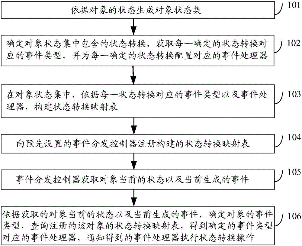 Method and device for constructing finite-state machine model framework and electronic device