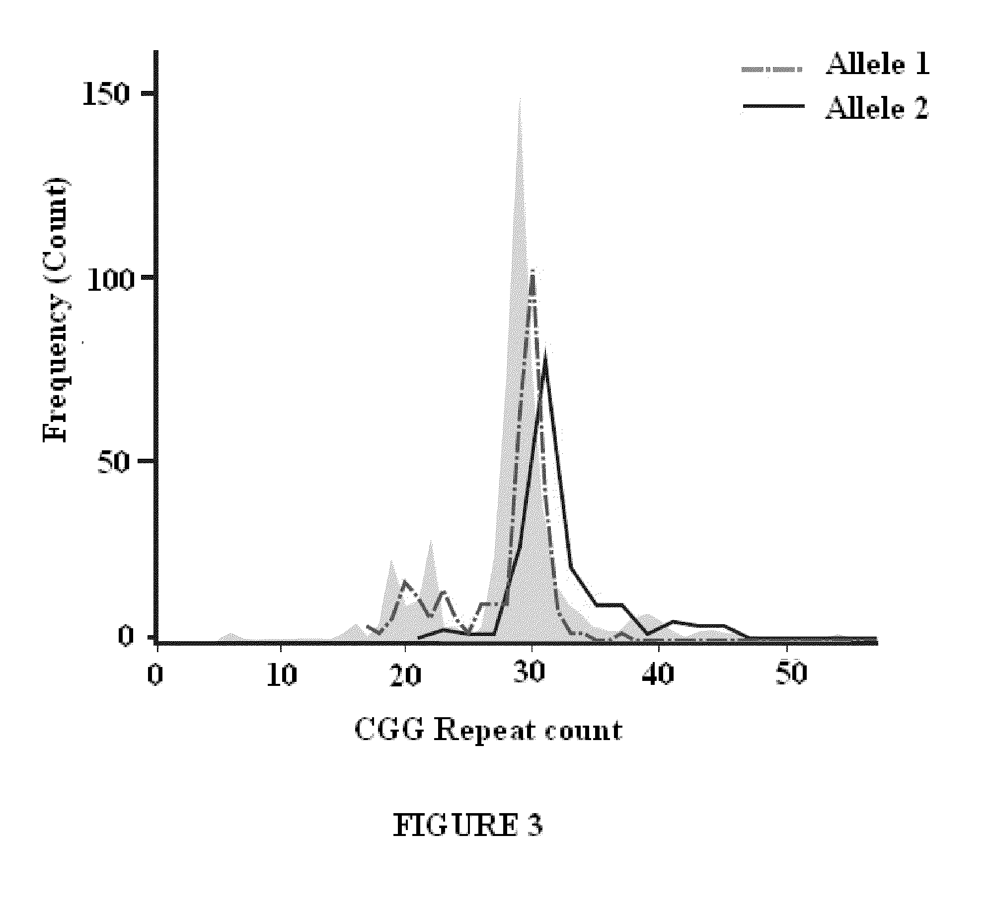 Analyzing the fmr1 gene