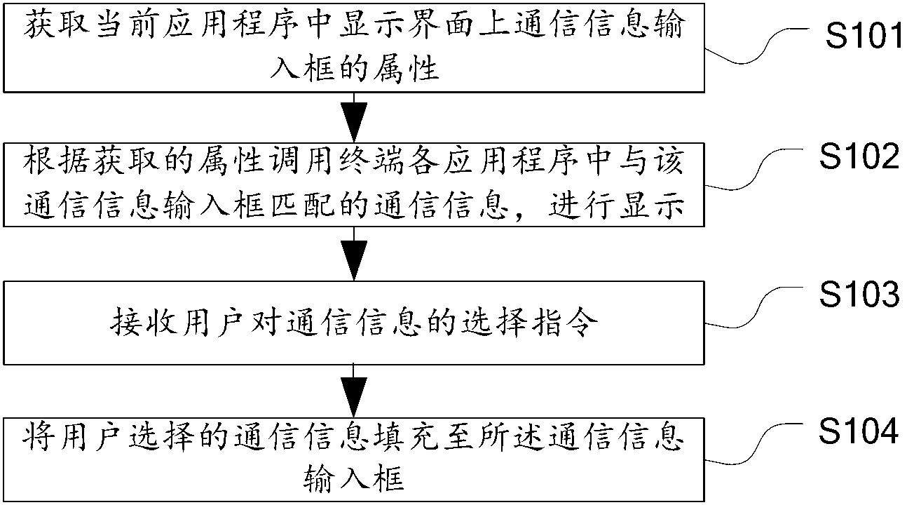 Method and device for quickly inputting communication information in terminal