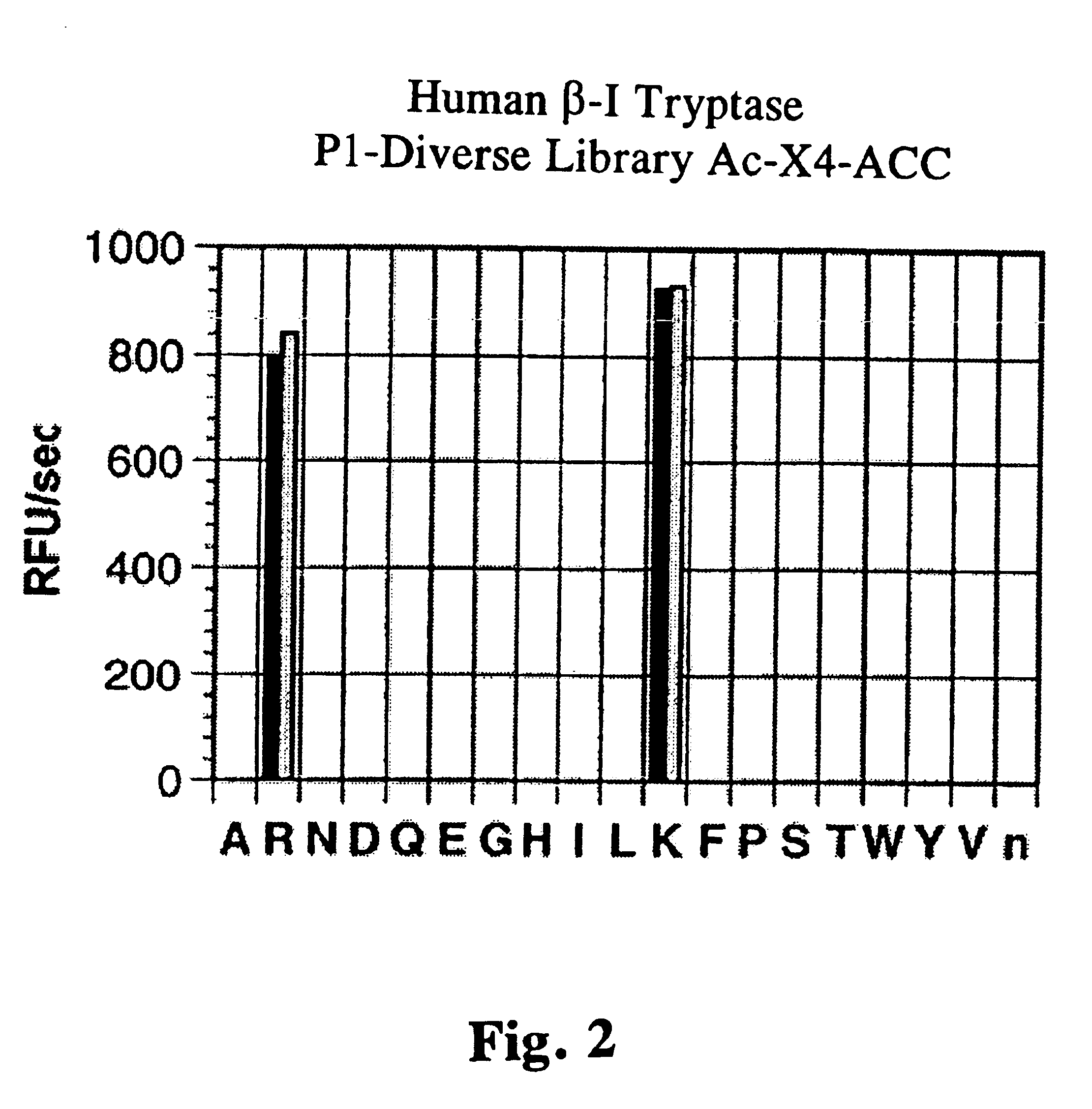 Tryptase substrates and assay for tryptase activity using same