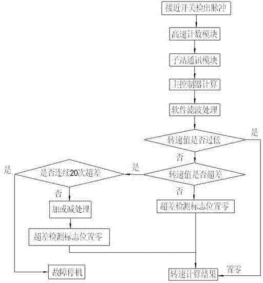 Method for measuring rotating speed of main shaft of wind turbine generator system and mechanism for detecting rotating speed pulse