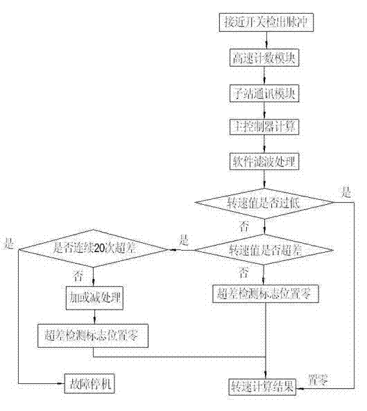 Method for measuring rotating speed of main shaft of wind turbine generator system and mechanism for detecting rotating speed pulse