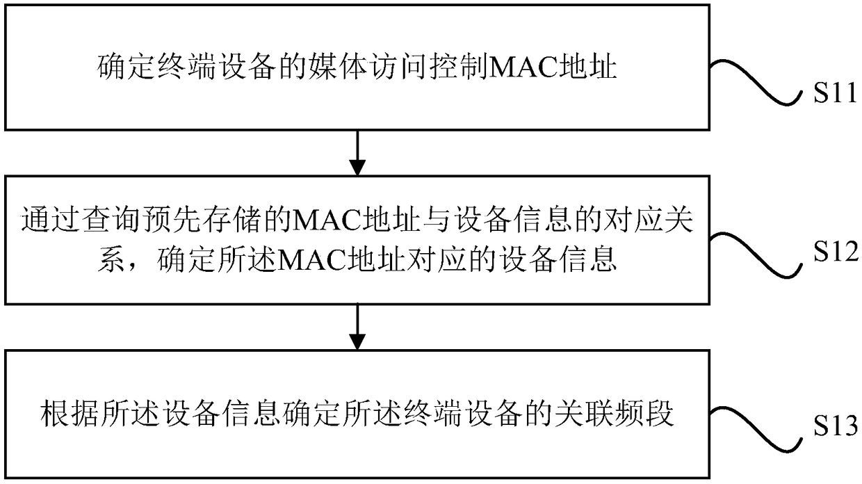 Associated frequency band determination method and device and electronic equipment