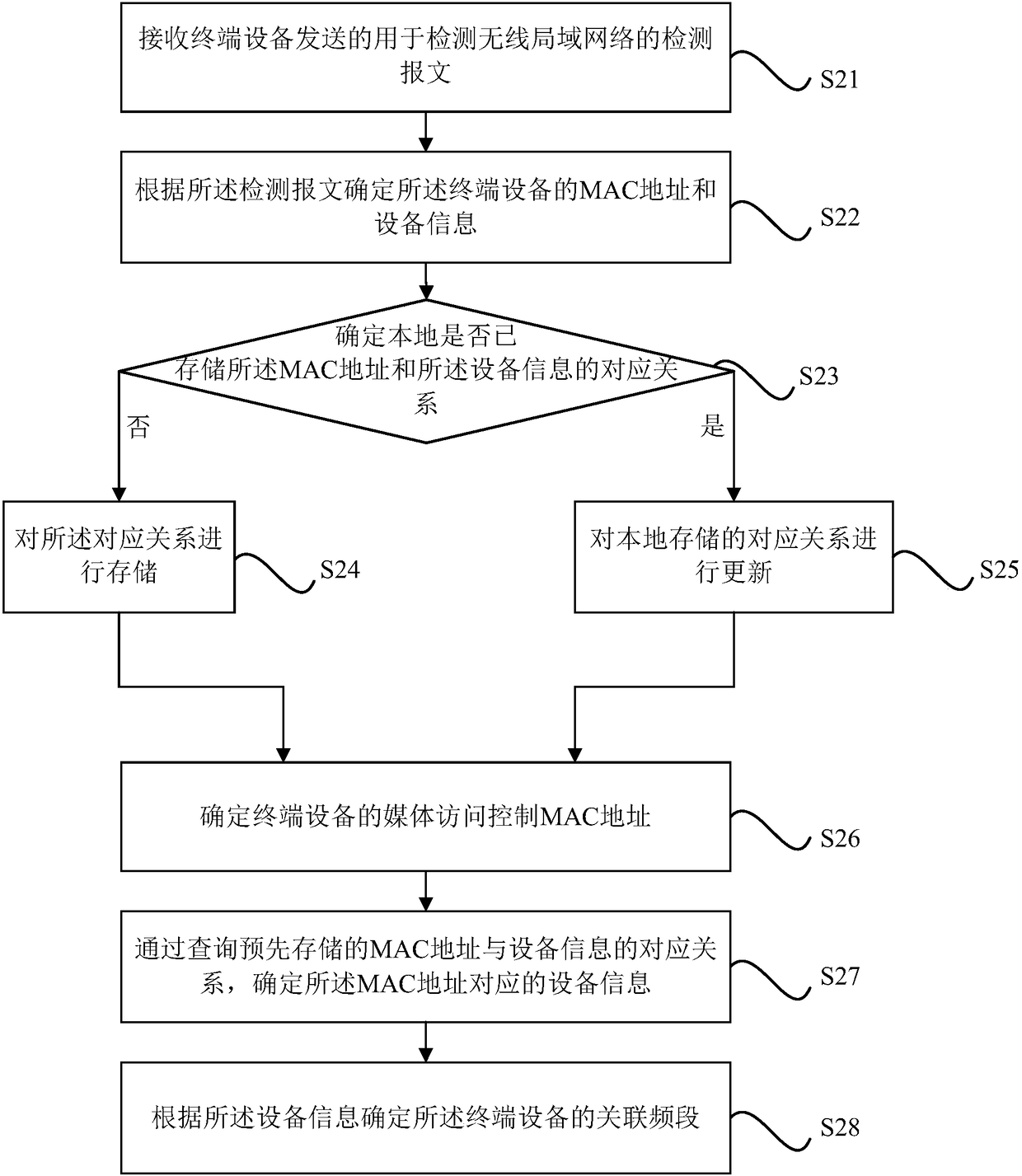 Associated frequency band determination method and device and electronic equipment