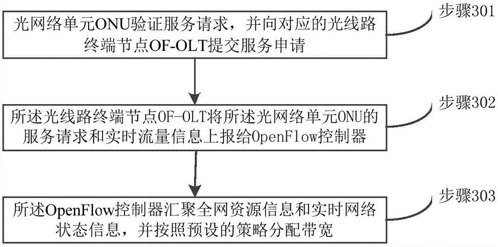 Passive optical access network and flow scheduling method thereof