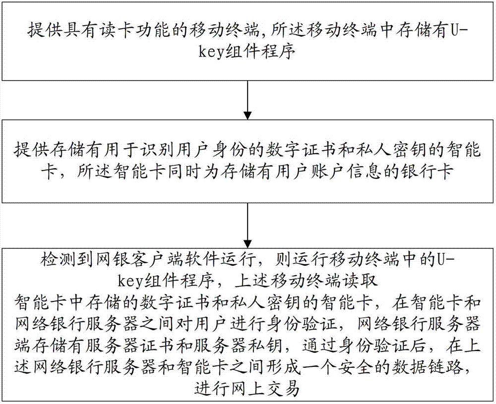 Internet bank security authentication method and system