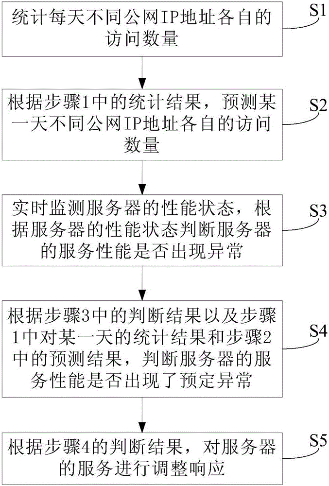 Monitoring method and monitoring system for service of server