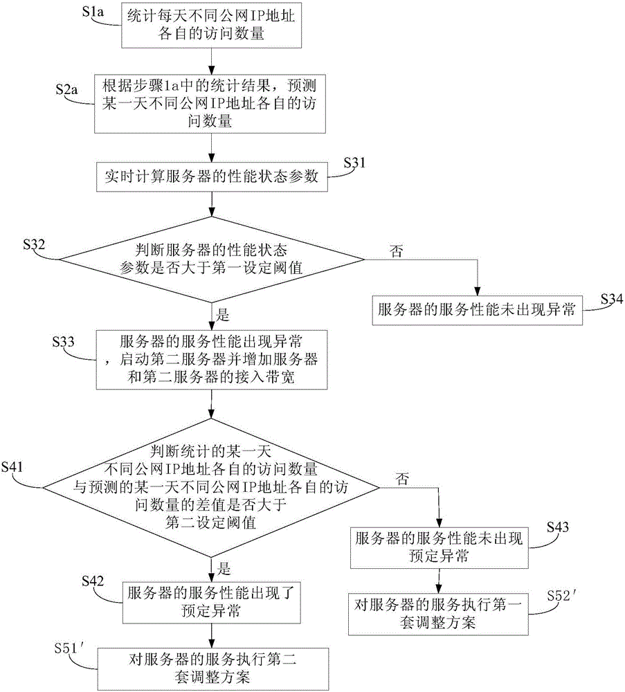 Monitoring method and monitoring system for service of server