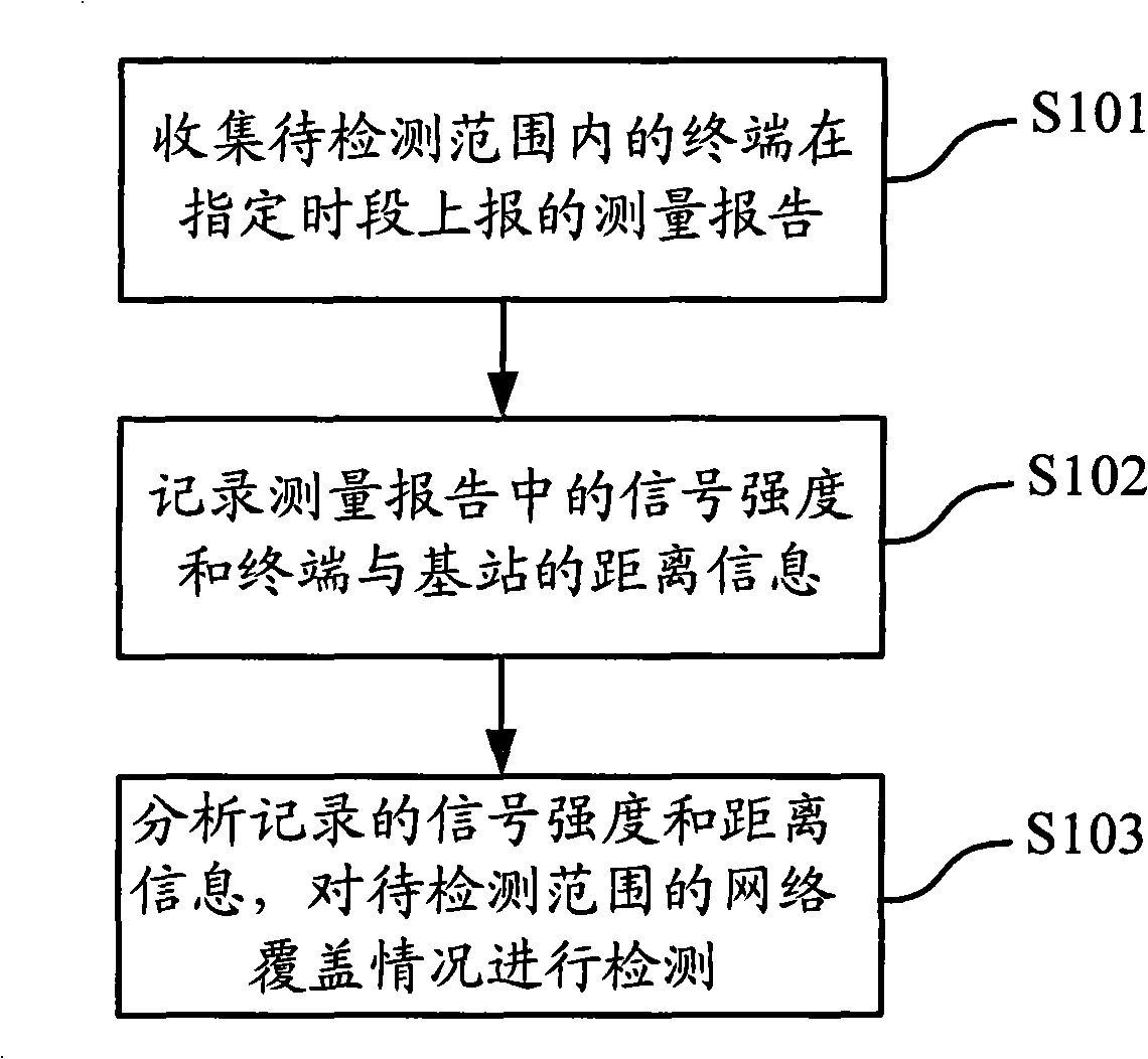 Method, apparatus and system for detecting network cover