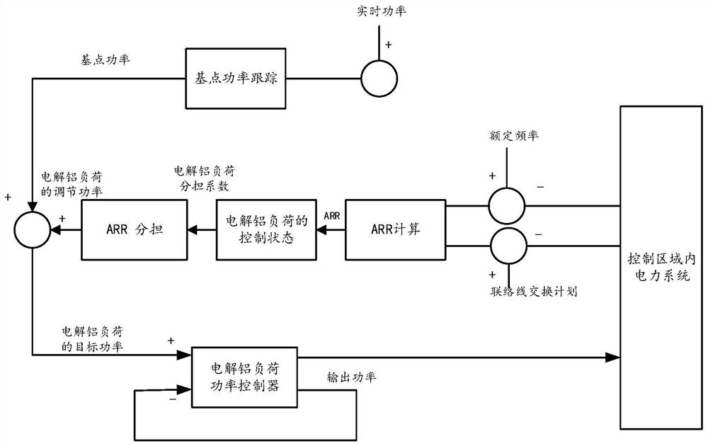 Method and system for participating electrolytic aluminum load in power system control, equipment and medium