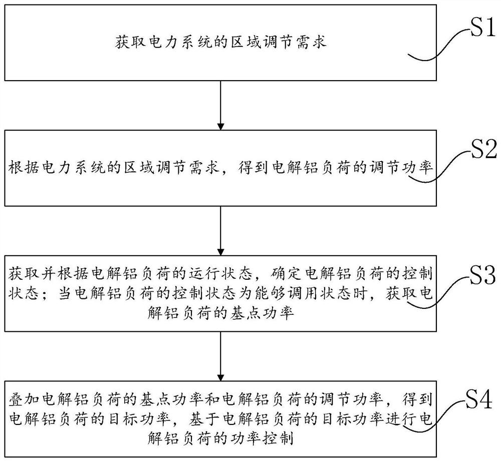 Method and system for participating electrolytic aluminum load in power system control, equipment and medium