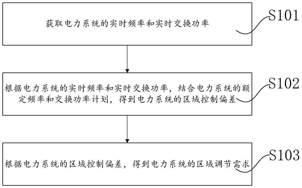 Method and system for participating electrolytic aluminum load in power system control, equipment and medium