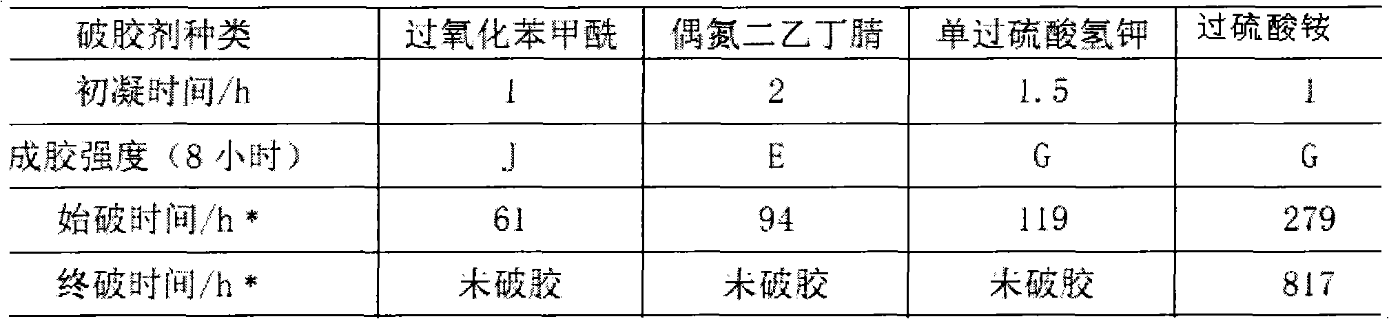 Method for preparing repeated fracturing blocking agent based on selective gel breaker