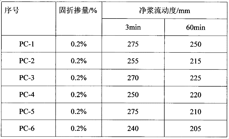 Method for synthesizing universal polycarboxylic water reducer