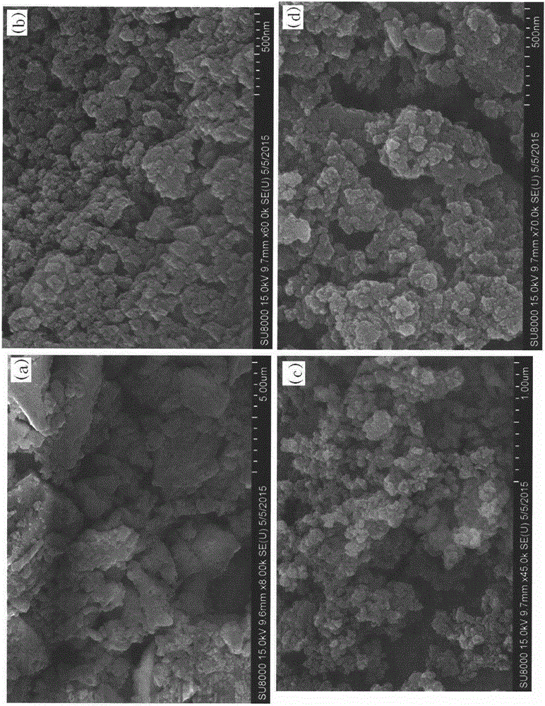 Preparing method for Mg-Ti-Ce-ZrO2 catalytic material