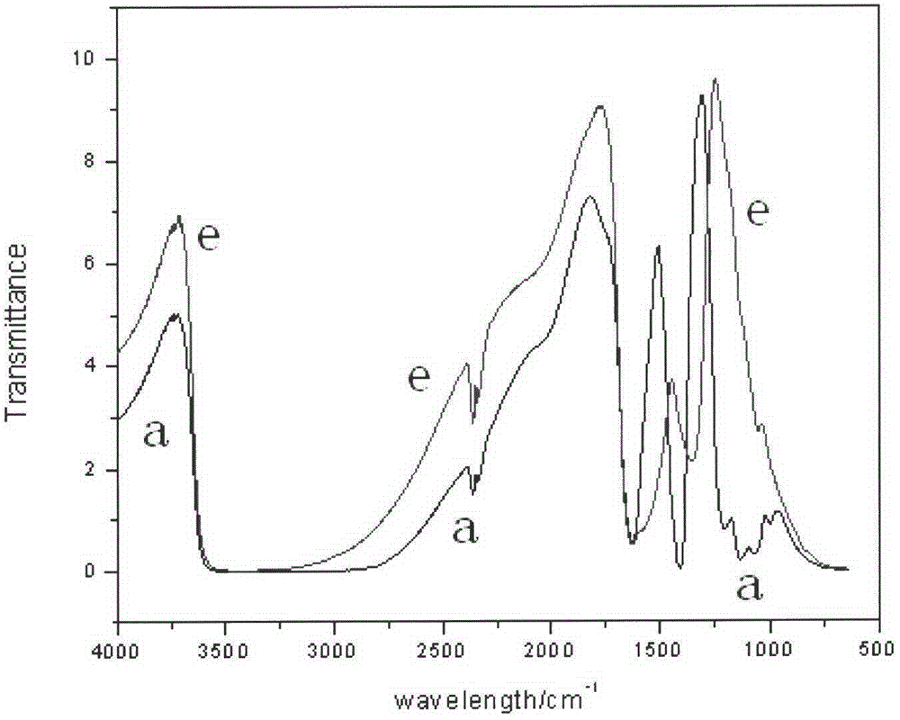 Preparing method for Mg-Ti-Ce-ZrO2 catalytic material